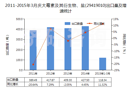 2011-2015年3月慶大霉素及其衍生物、鹽(29419010)出口量及增速統(tǒng)計(jì)